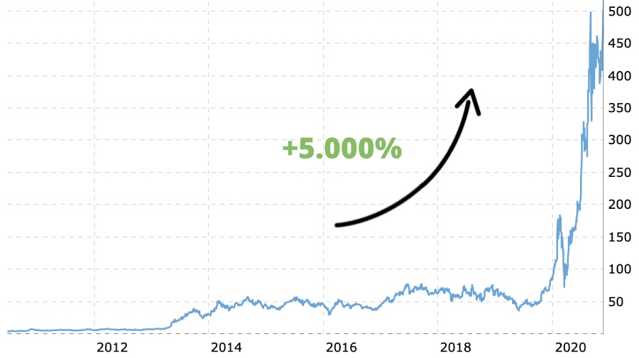 Comprare Azioni Tesla Conviene Ancora Leggi Le Previsioni 2021