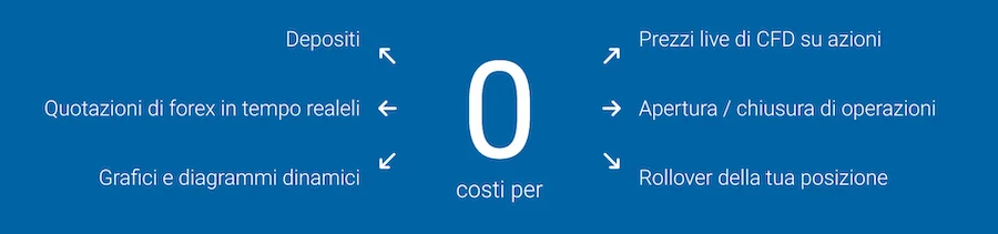 Plus500 costi