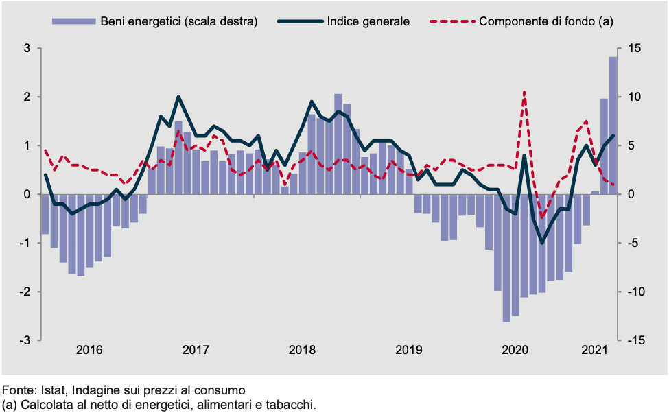Grafico inflazione 2021