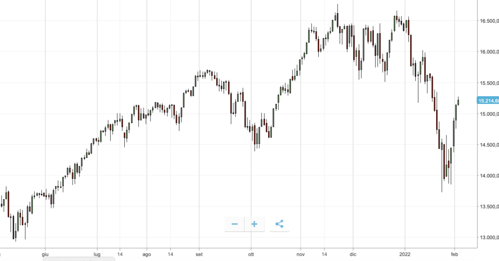 Andamento NASDAQ