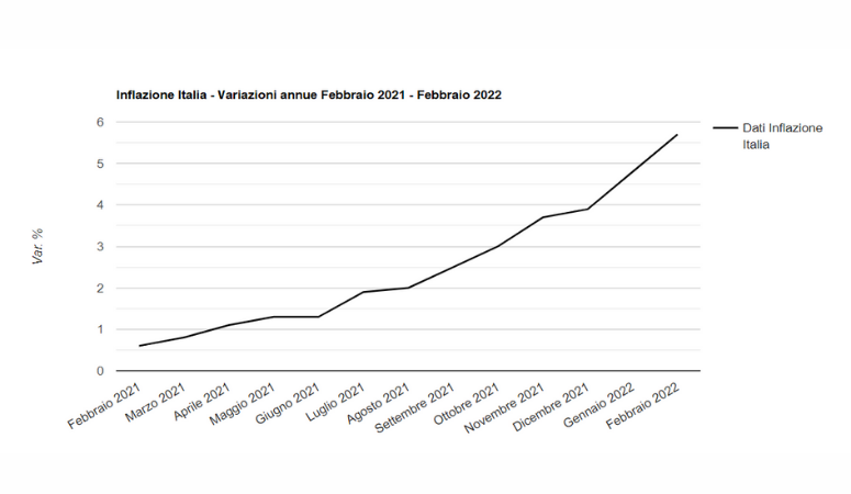 Andamento inflazione 2002
