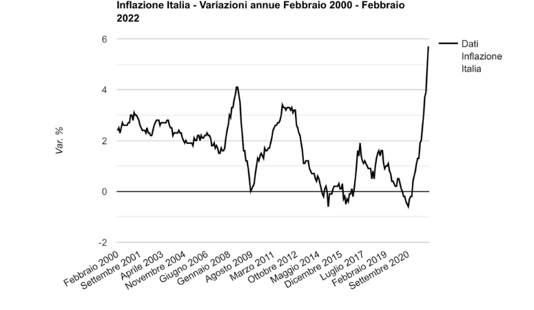 Andamento storico inflazione in Italia