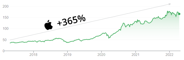 investire in apple