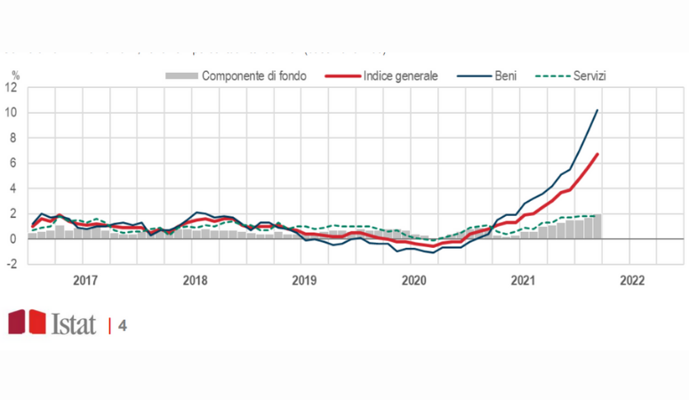 Grafico lineare inflazione per tipologia di prodotti