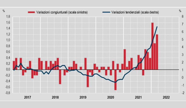 Grafico inflazione in Italia 2022