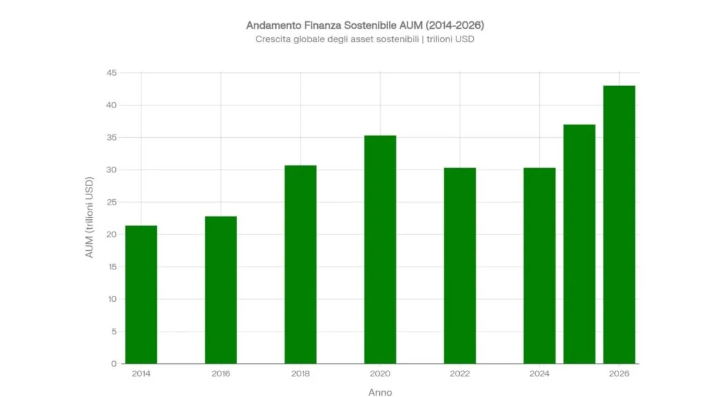 Crescita asset settore green 2014-2026