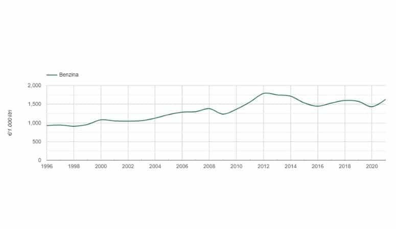 Grafico andamento benzina