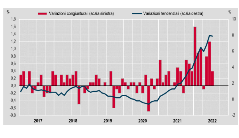 Inflazione dati 2022