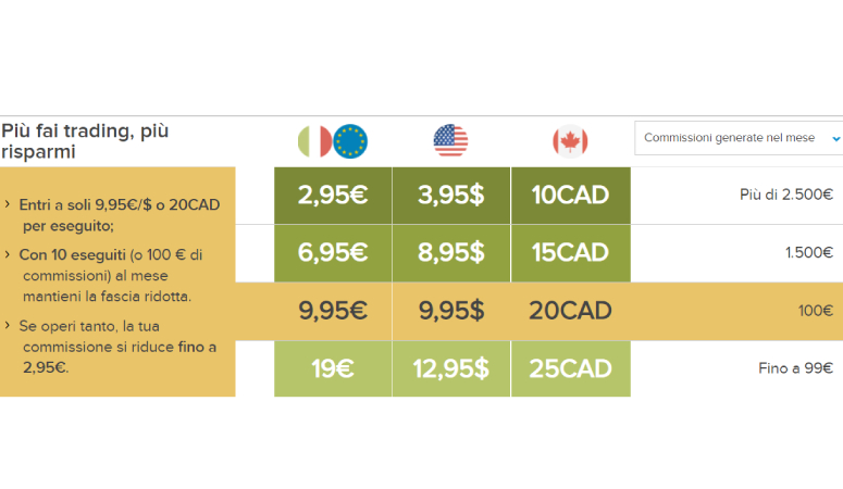 Prezzi Fineco trading