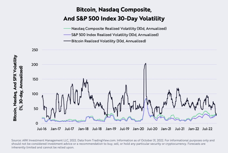 bitcoin nasdaq volatilità