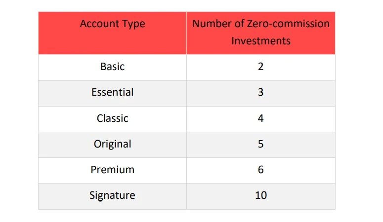 CAPEX Invest commissioni