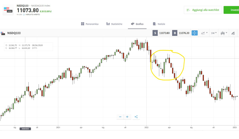 Esempio NASDAQ