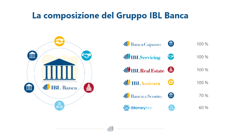 Composizione banca IBL