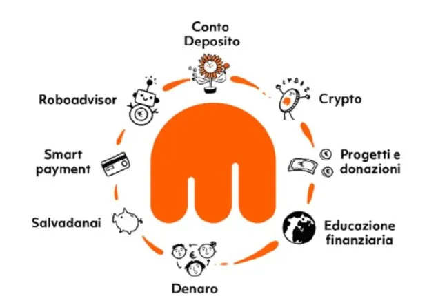Robo Advisor Tinaba: come funziona, costi e rendimenti