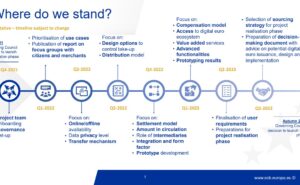 Timeline Euro Digitale