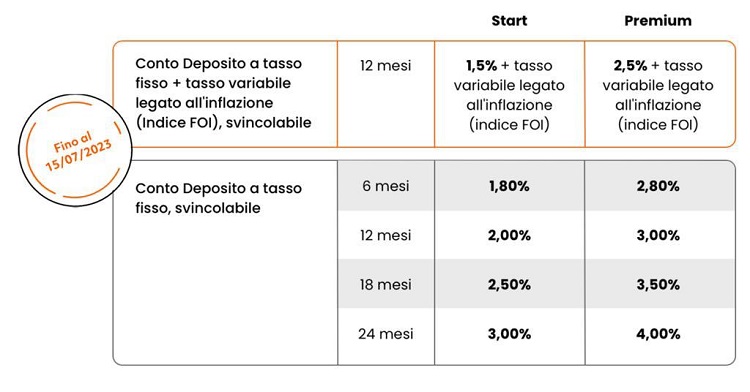 tinaba conto deposito