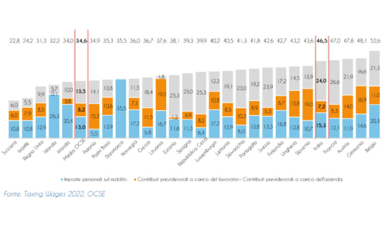 Stipendio medio Italia 2024: dati, grafici e statistiche