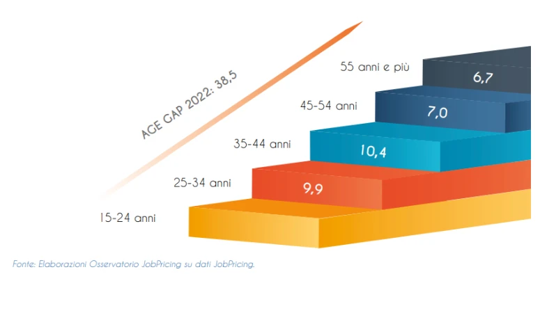 Gap per età stipendio
