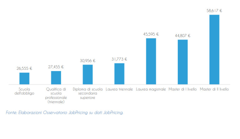 Stipendio medio Italia 2025: dati, grafici e statistiche