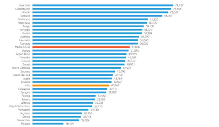Stipendio medio Italia 2024: dati, grafici e statistiche