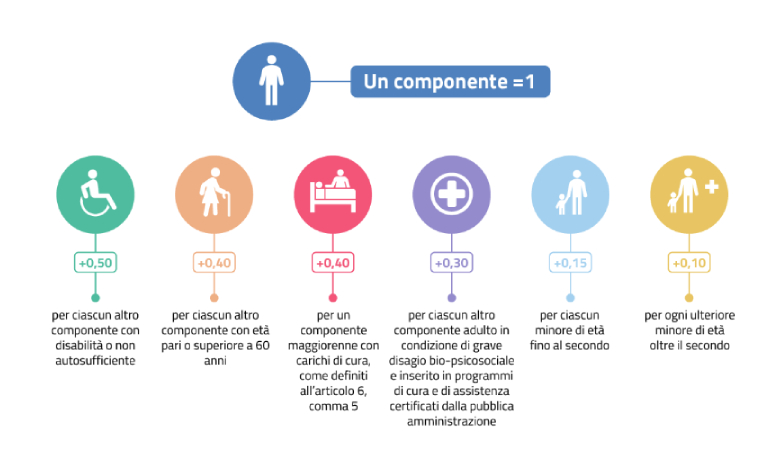 Nuova scala di equivalenza assegno di inclusione