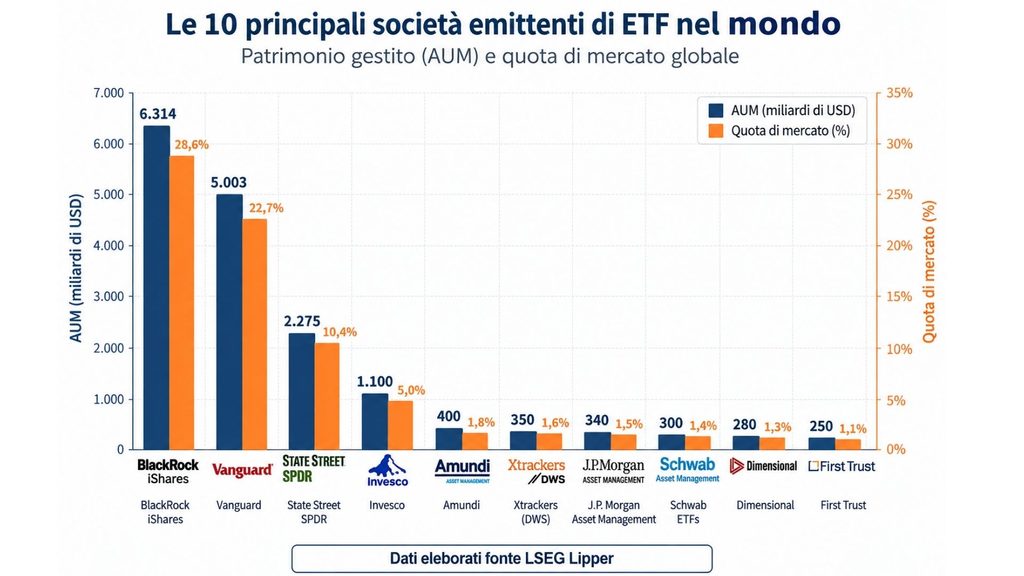 Dieci principali società emittenti di ETF