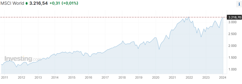 mercato azionario globale