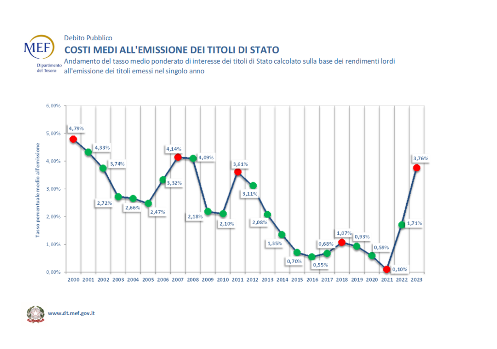 costi medi emissione titoli di stato italiani