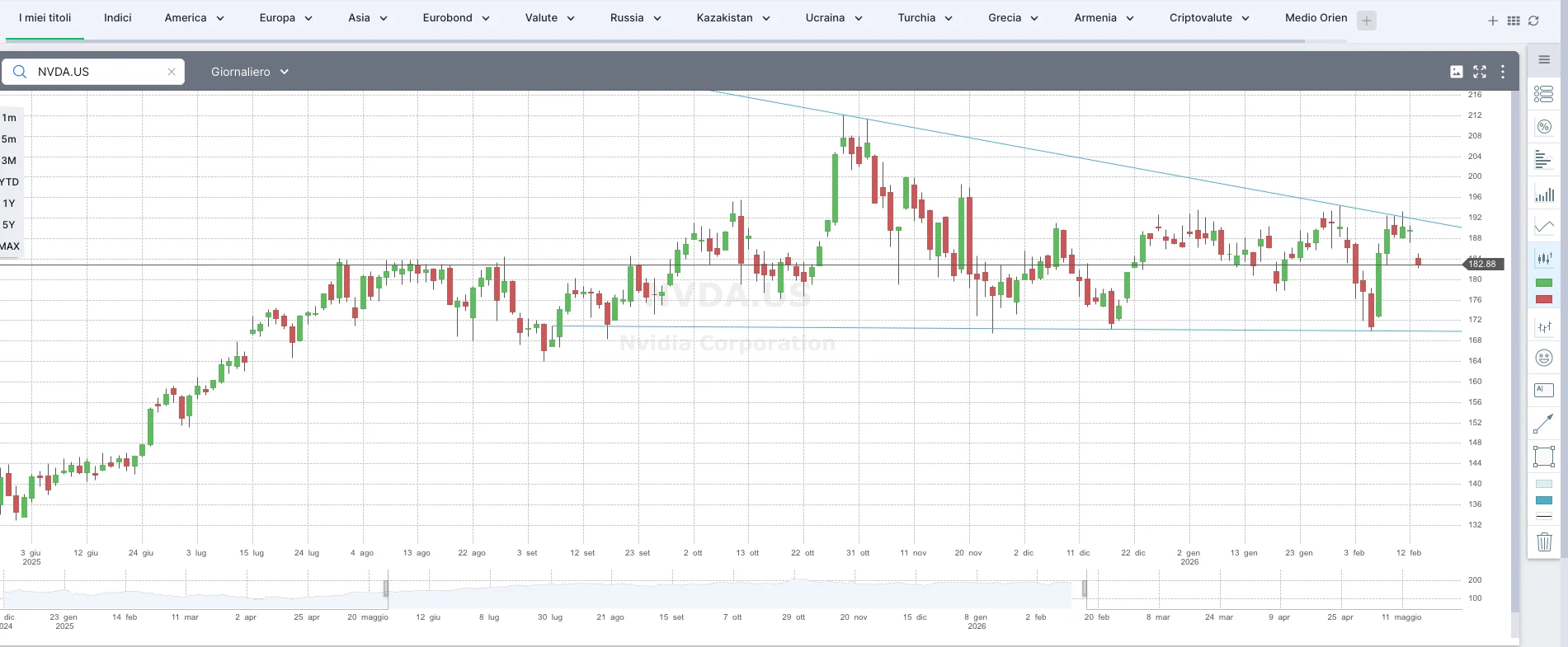 freedom24 grafici