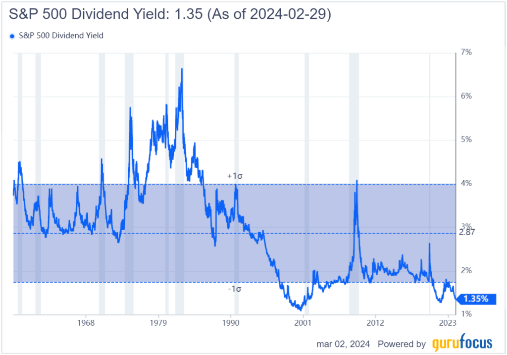 dividend yield s&p 500