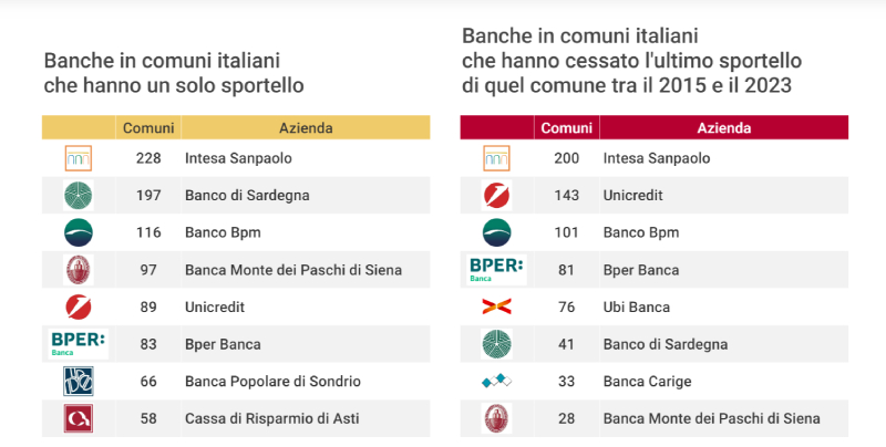 banche chiudono sportelli