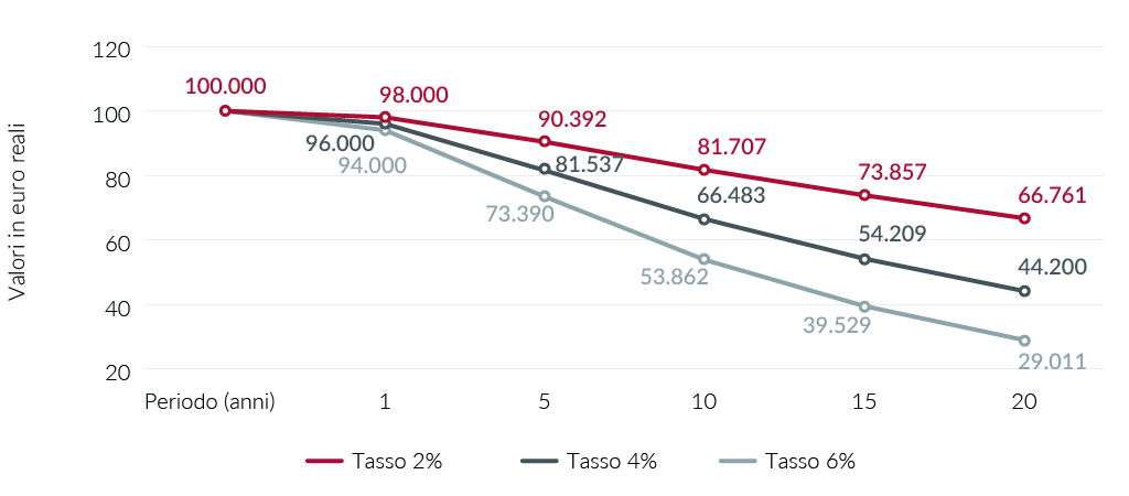 inflazione andamento