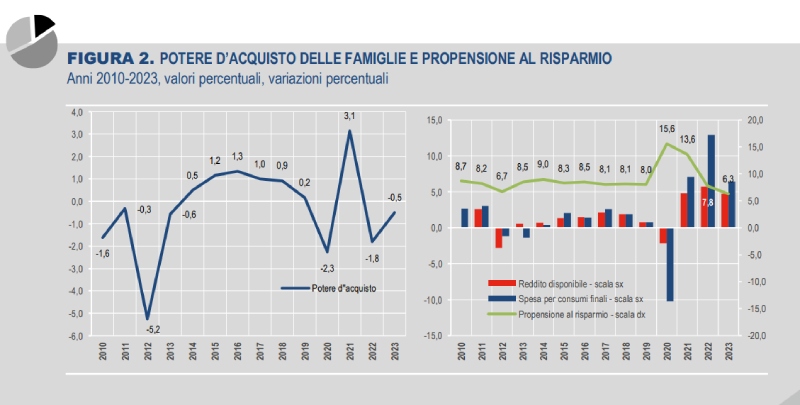 potere acquisto famiglie istat