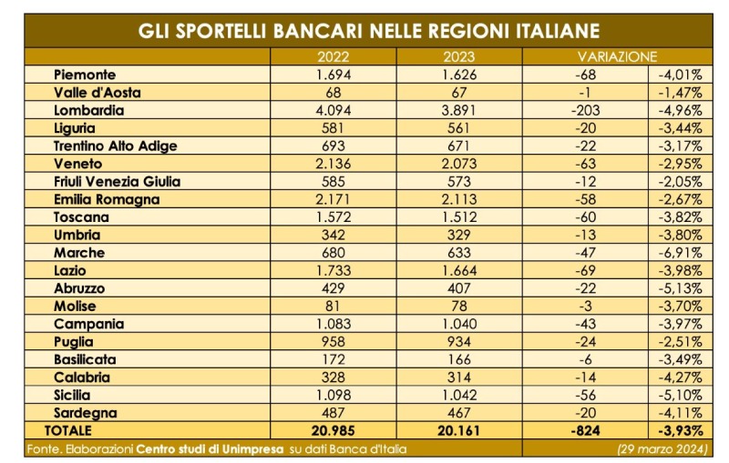 sportelli bancari italia regioni