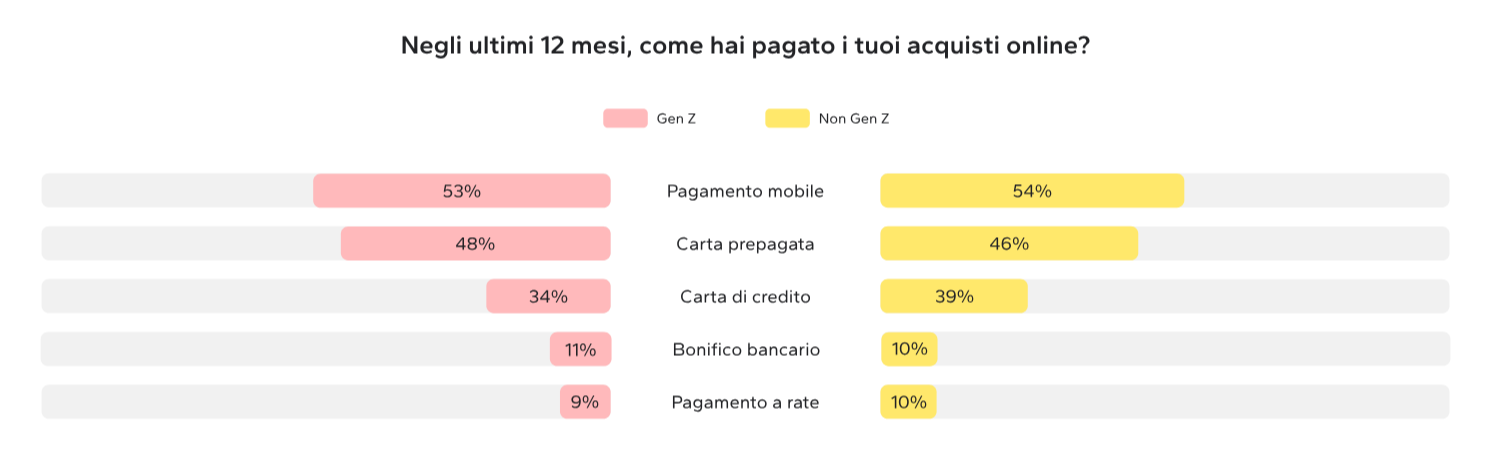 pagamenti online abitudini italiani