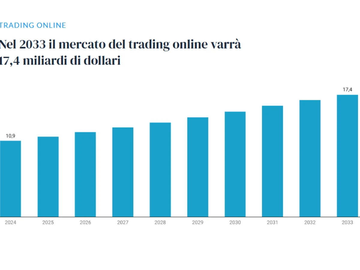 trading online mercato mondiale 2033