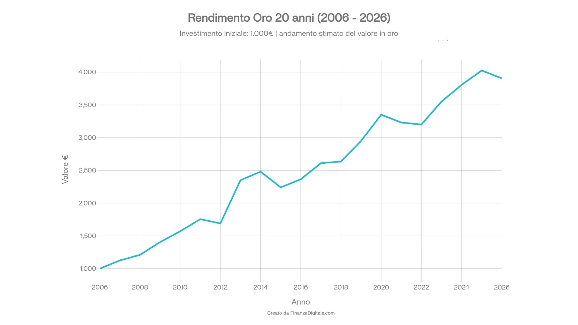 Andamento oro 20 anni