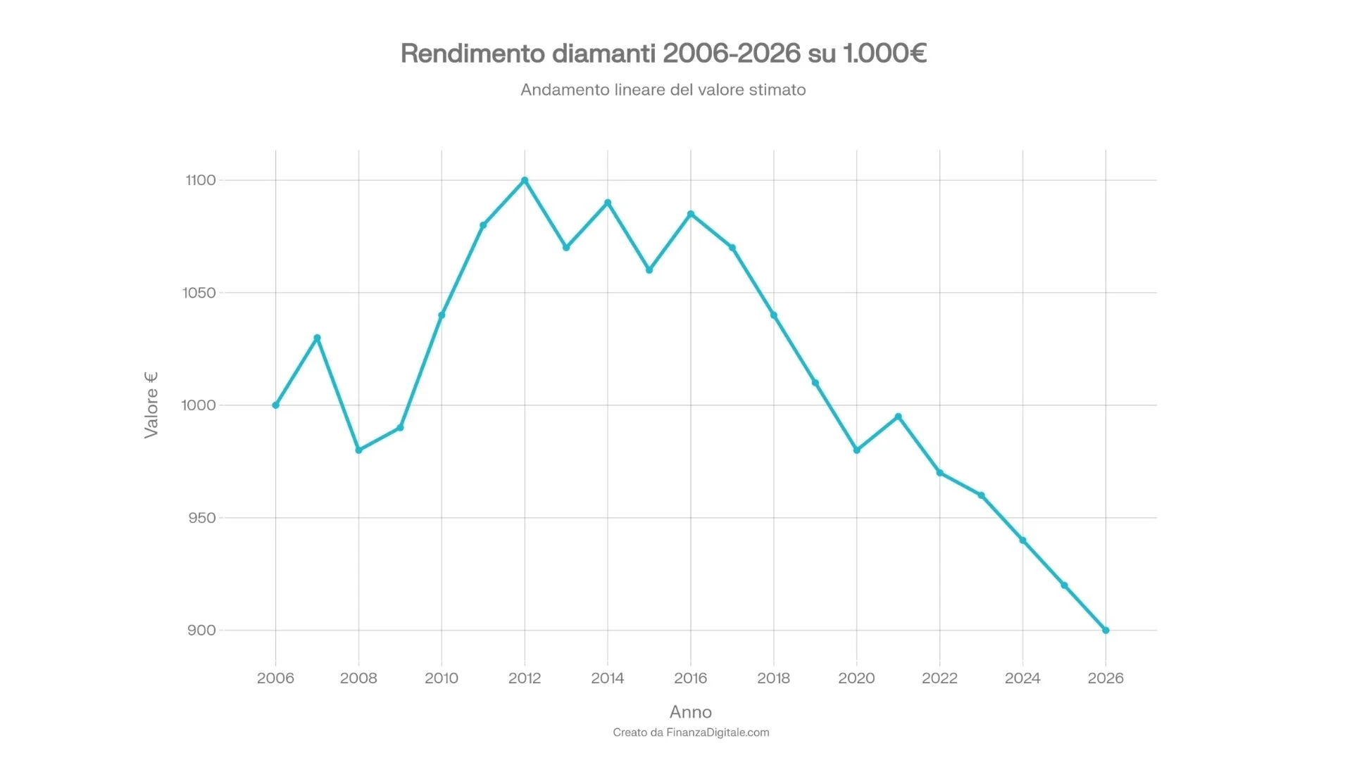 Grafico andamento prezzo diamanti in 20 anni