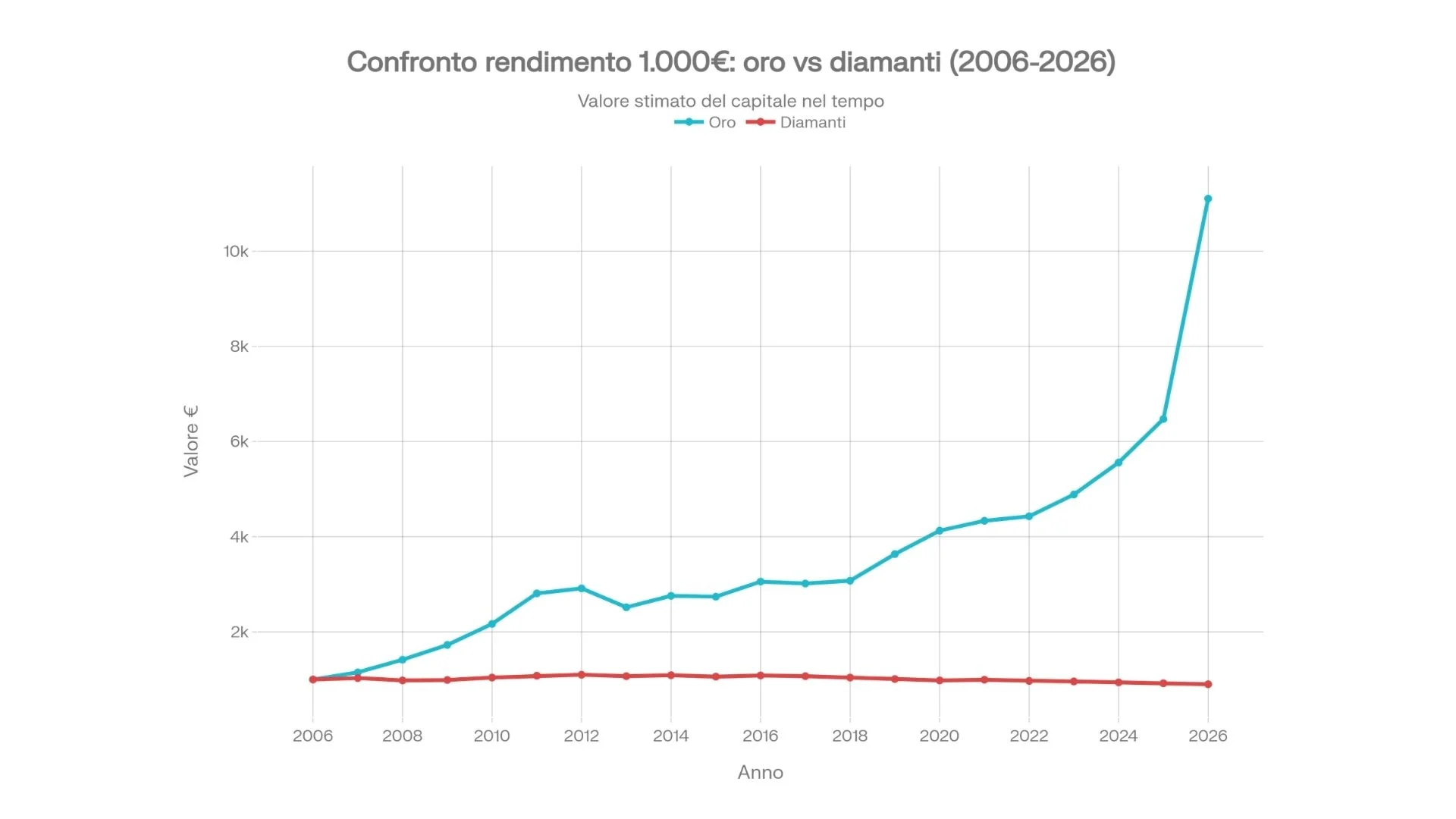 Confronto rendimento oro e diamanti in 20 anni