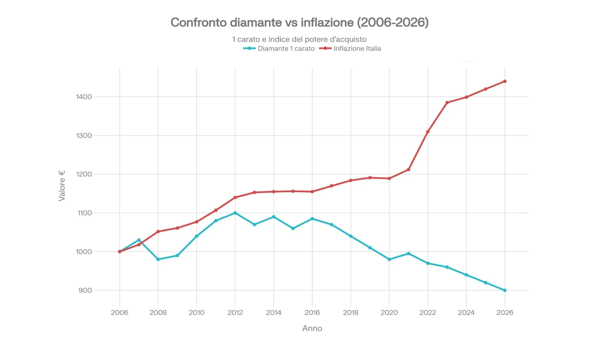 prezzo diamanti vs inflazione