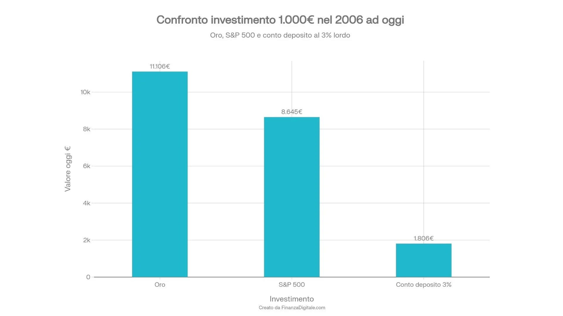 Oro vs conto deposito vs SP500