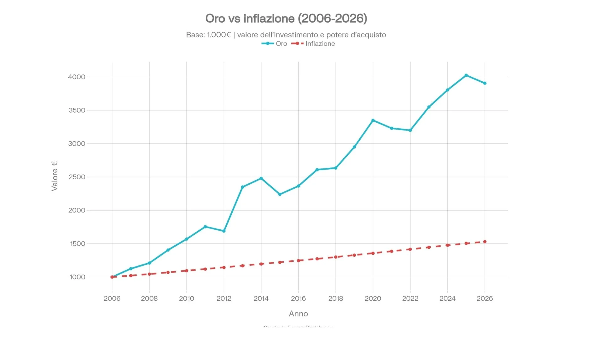 prezzo oro vs inflazione