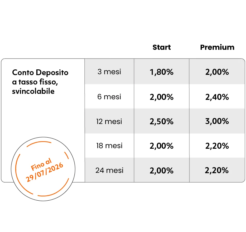 rendimenti conto deposito tinaba