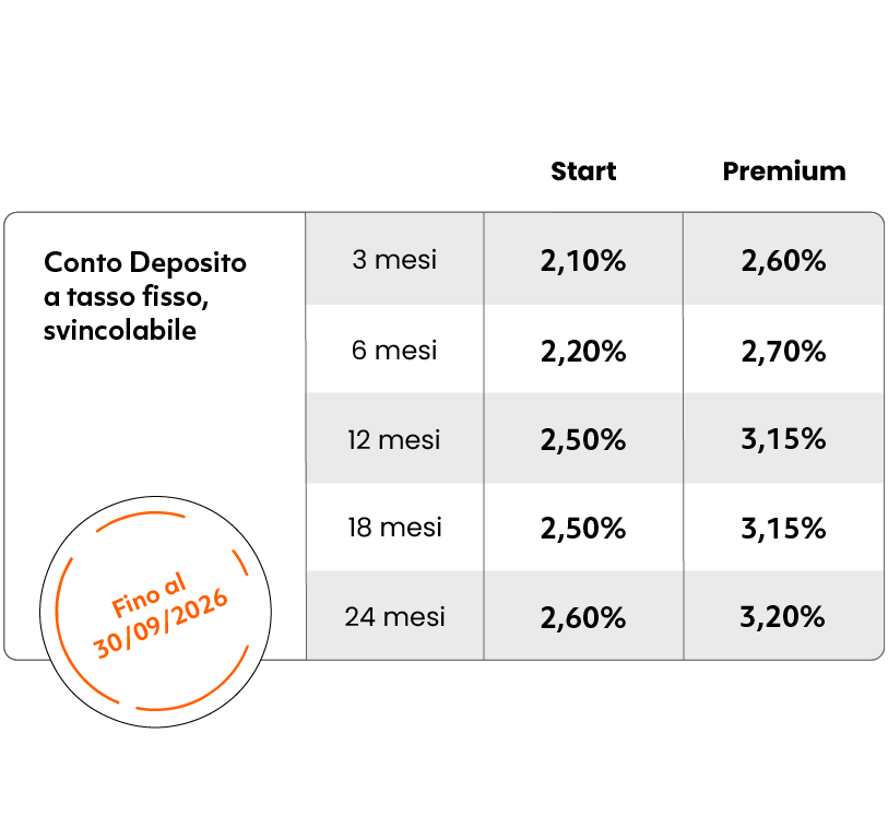 tinaba conto deposito rendimento ottobre 2026