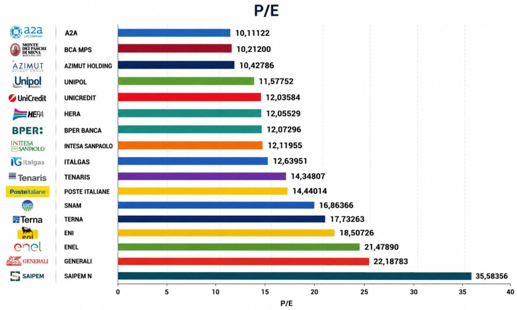 Price earning ratio azioni italiane